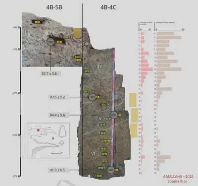 Amalda III kobazuloko indusketa 2025